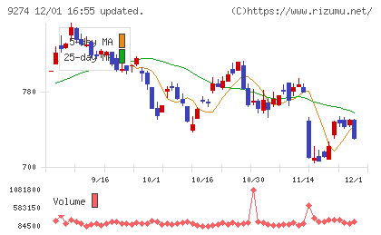 ＫＰＰグループホールディングスチャート