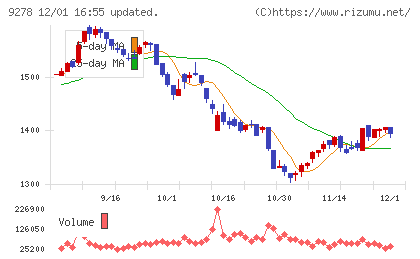ブックオフグループホールディングスチャート