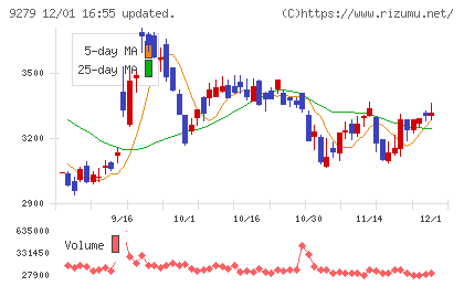 ギフトホールディングスチャート