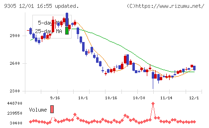 ヤマタネチャート