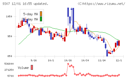 杉村倉庫チャート