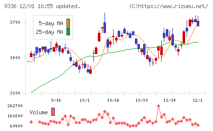 大栄環境チャート