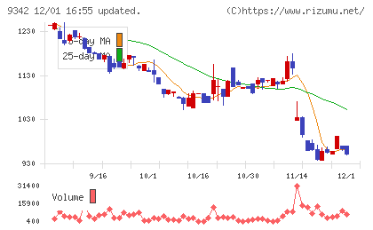 スマサポチャート