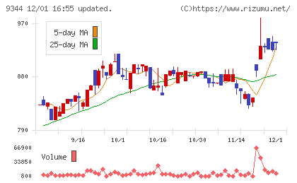 アクシスコンサルティングチャート
