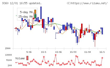 鈴与シンワートチャート