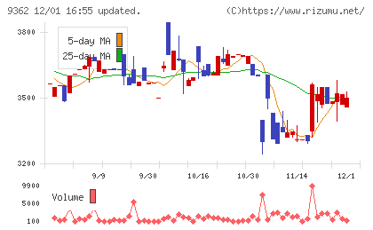 兵機海運チャート