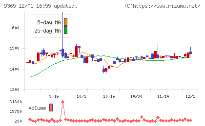 トレーディアチャート