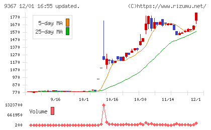 大東港運チャート