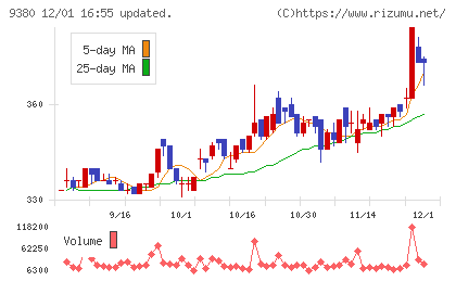東海運チャート