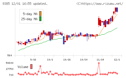 ショーエイコーポレーションチャート