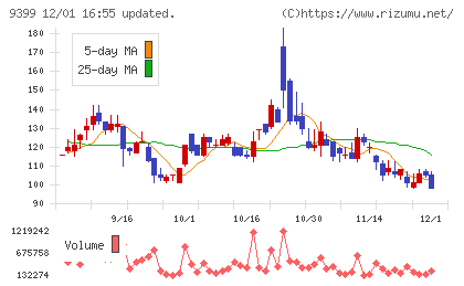 ビート・ホールディングス・リミテッドチャート
