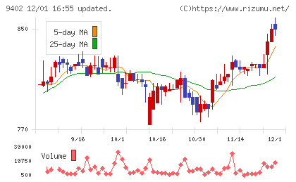 中部日本放送チャート