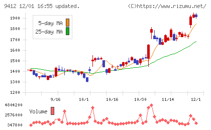 スカパーＪＳＡＴホールディングスチャート