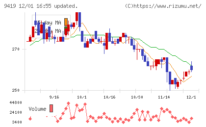 ワイヤレスゲートチャート