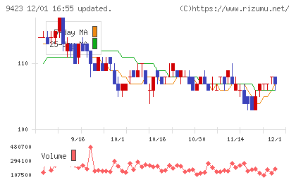 ＦＲＳチャート