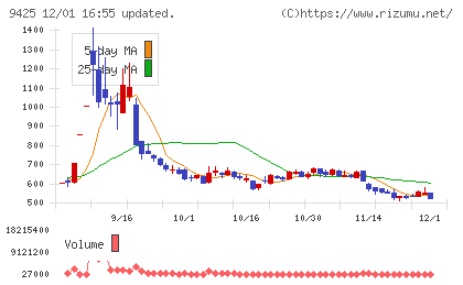 ＲｅＹｕｕ　Ｊａｐａｎチャート