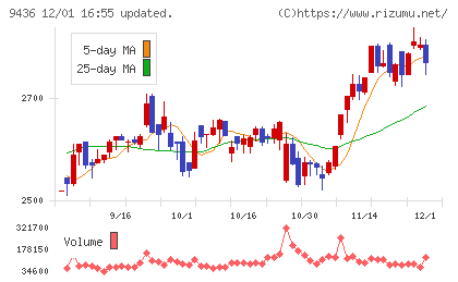 沖縄セルラー電話チャート