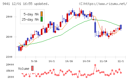 ベルパークチャート