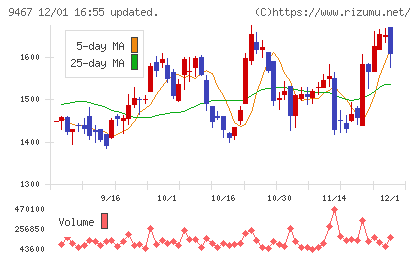アルファポリスチャート