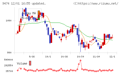 ゼンリンチャート