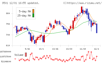 東京電力ホールディングスチャート