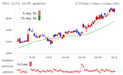 関西電力チャート