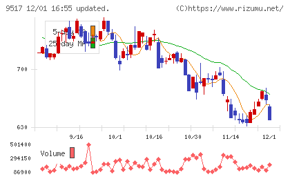 イーレックスチャート