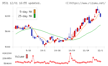 東京ガスチャート