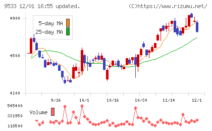 東邦ガスチャート