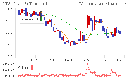 M&A総研ホールディングスチャート
