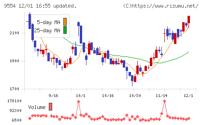 ＡＶｉＣチャート