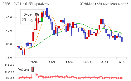 ＩＮＴＬＯＯＰチャート