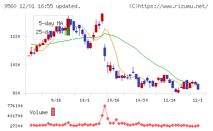 プログリットチャート