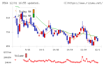 ＦＣＥチャート