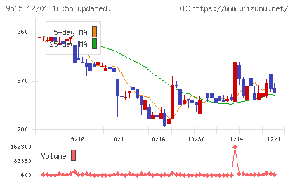 ＧＬＯＥチャート