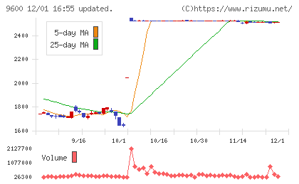 アイネットチャート