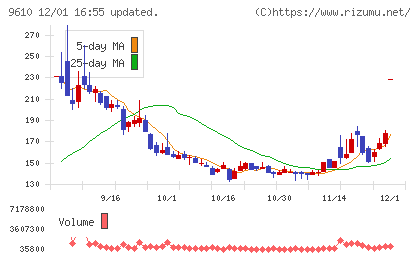 ウィルソン・ラーニング　ワールドワイドチャート