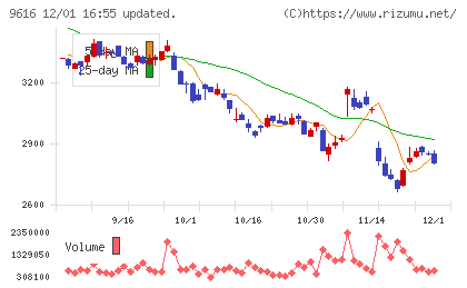 共立メンテナンスチャート