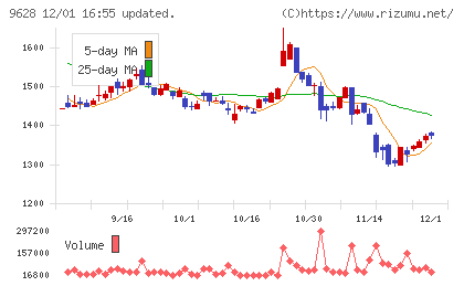 燦ホールディングスチャート
