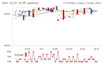 中日本興業チャート