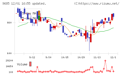 ＫＹＣＯＭホールディングスチャート