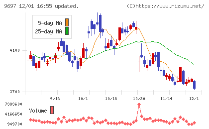 カプコンチャート