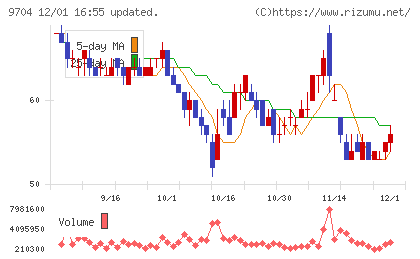 アゴーラホスピタリティーグループチャート