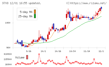 帝国ホテルチャート