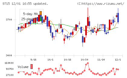 トランスコスモスチャート
