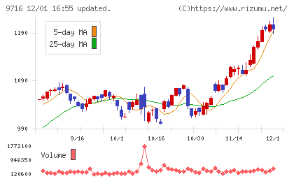 乃村工藝社チャート