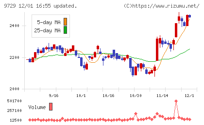 トーカイチャート