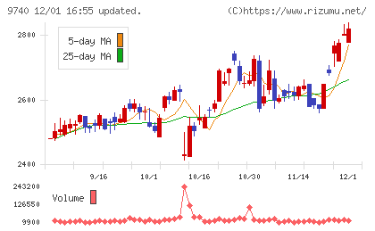 ＣＳＰチャート