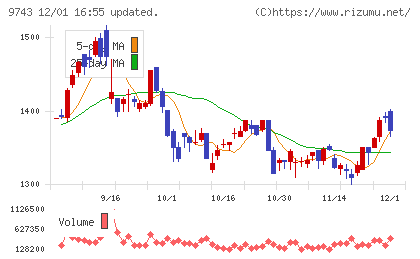 丹青社チャート