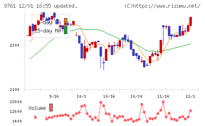 東海リースチャート